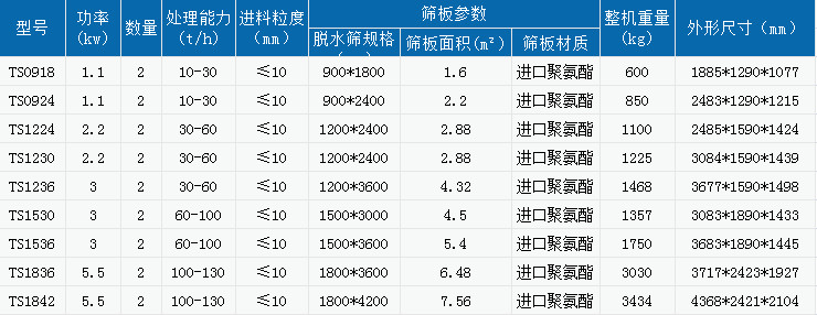 脫水篩型號參數(shù)表